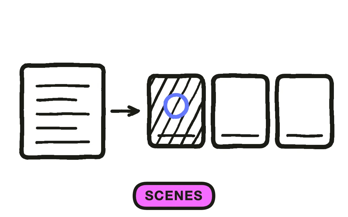 A script block converting into a sequence of generated video scenes in a consistent style